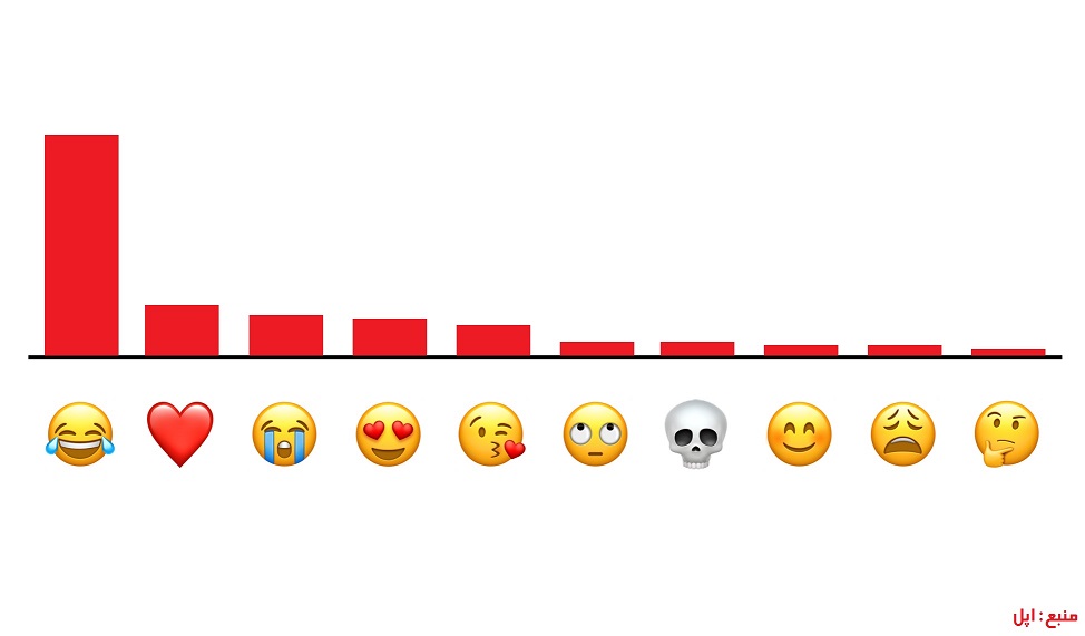 پرطرفدارترین-ایموجی ها